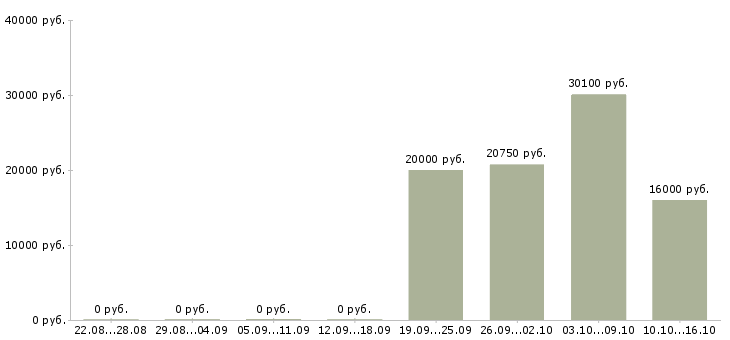 Вакансии рабочие в цех в Ижевске - Медиана зарплат рабочие в цех в Ижевске за 2 месяца
