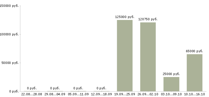 Вакансии рабочий строительный Йошкар-ола - Медиана зарплат рабочий строительный Йошкар-ола за 2 месяца
