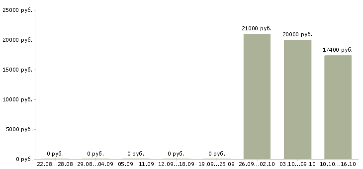 Вакансии регистрация звонков в Кургане - Медиана зарплат регистрация звонков в Кургане за 2 месяца
