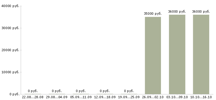 Вакансии руководитель подразделения Якутия - Медиана зарплат руководитель подразделения Якутия за 2 месяца