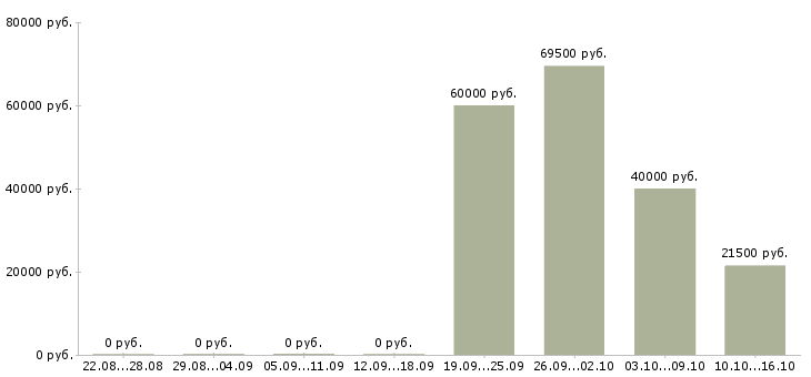 Вакансии руководитель предприятия в Белгороде - Медиана зарплат руководитель предприятия в Белгороде за 2 месяца