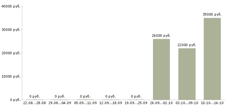 Вакансии руководитель филиала в Самаре - Медиана зарплат руководитель филиала в Самаре за 2 месяца