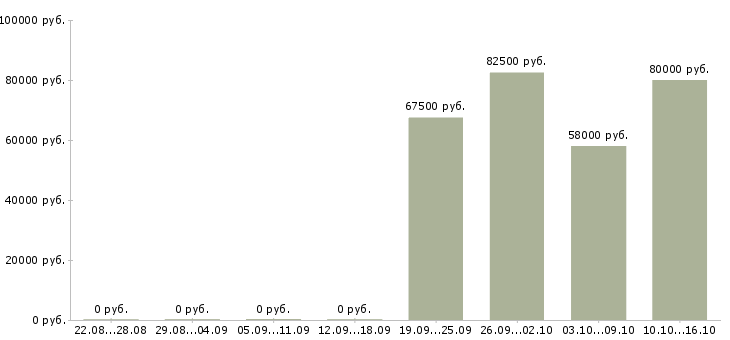 Вакансии сварщик вахта в Самаре - Медиана зарплат сварщик вахта в Самаре за 2 месяца
