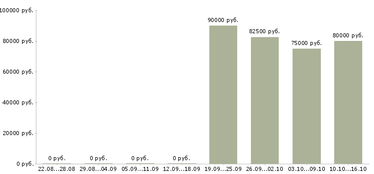 Вакансии сварщики накс в Самаре - Медиана зарплат сварщики накс в Самаре за 2 месяца