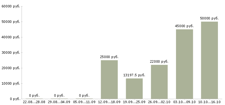 Вакансии сотрудник кадров в Иркутске - Медиана зарплат сотрудник кадров в Иркутске за 2 месяца