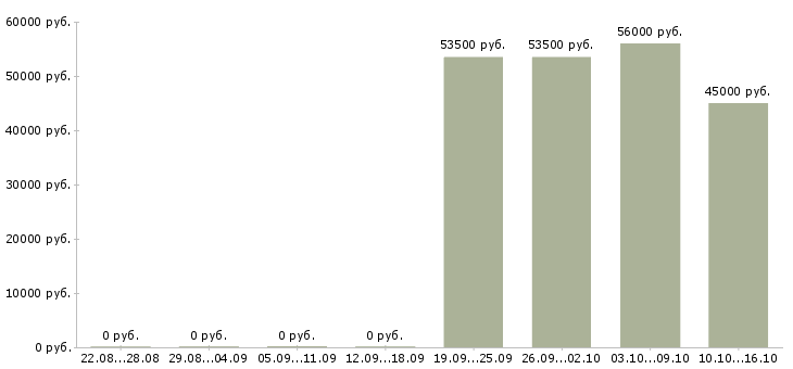Вакансии сотрудник по продажам в Дмитрове - Медиана зарплат сотрудник по продажам в Дмитрове за 2 месяца