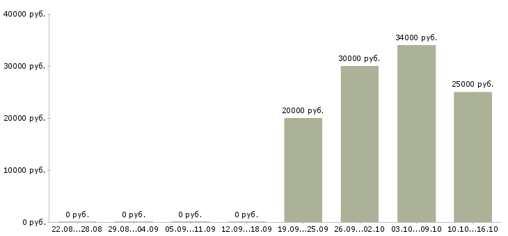 Вакансии специалист кредитный в Перми - Медиана зарплат специалист кредитный в Перми за 2 месяца