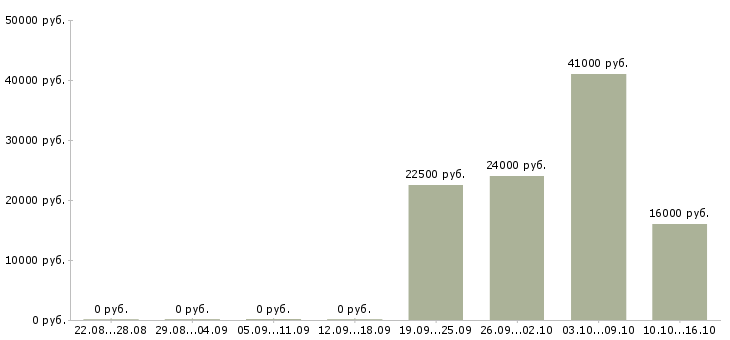 Вакансии специалист на дому Улан-удэ - Медиана зарплат специалист на дому Улан-удэ за 2 месяца