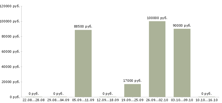 Вакансии специалист на производство Бурятия - Медиана зарплат специалист на производство Бурятия за 2 месяца