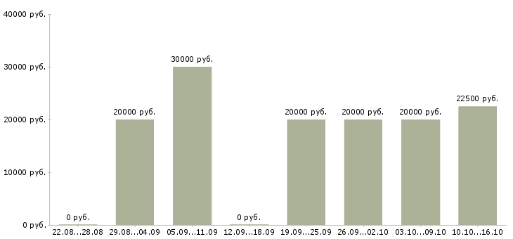 Вакансии специалист по ремонтам в Владимире - Медиана зарплат специалист по ремонтам в Владимире за 2 месяца