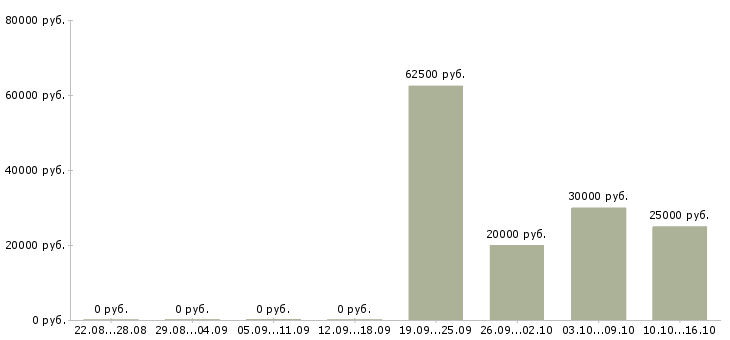 Вакансии специалист по ремонтам в Перми - Медиана зарплат специалист по ремонтам в Перми за 2 месяца