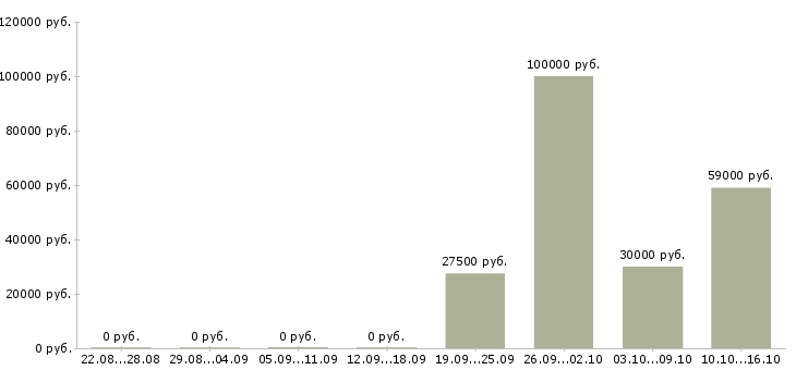 Вакансии специалист учебного центра в Сочи - Медиана зарплат специалист учебного центра в Сочи за 2 месяца