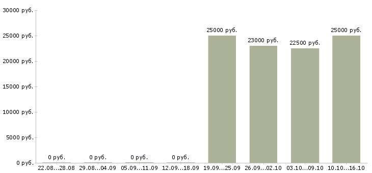 Вакансии старший менеджер в Иркутске - Медиана зарплат старший менеджер в Иркутске за 2 месяца