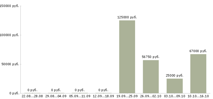 Вакансии строительный рабочий Йошкар-ола - Медиана зарплат строительный рабочий Йошкар-ола за 2 месяца