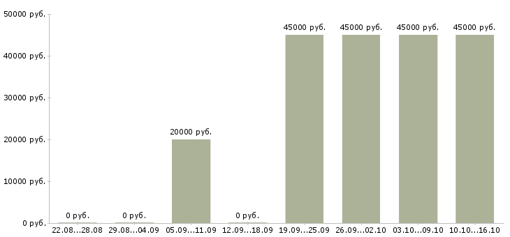 Вакансии требуется администратор Кабардино-балкария - Медиана зарплат требуется администратор Кабардино-балкария за 2 месяца