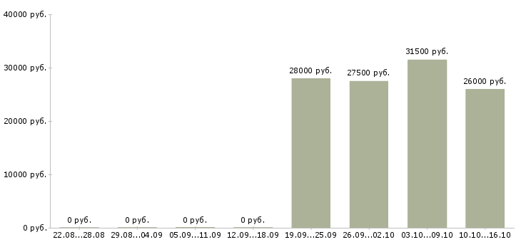 Вакансии требуется администратор в Туле - Медиана зарплат требуется администратор в Туле за 2 месяца