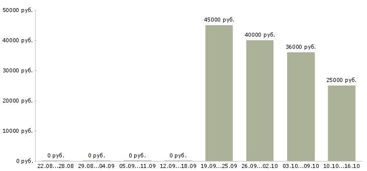 Вакансии требуется охранник в Воронеже - Медиана зарплат требуется охранник в Воронеже за 2 месяца