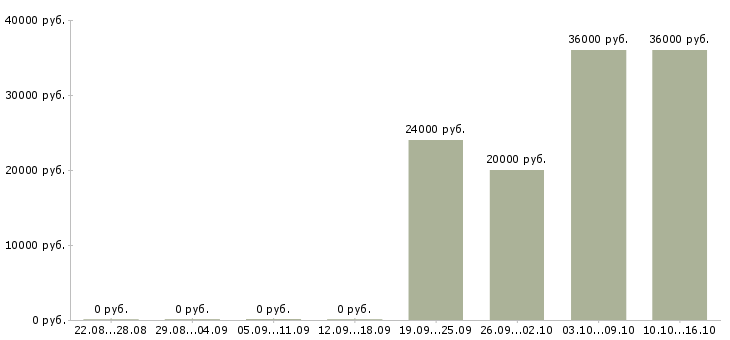 Вакансии требуется помощник в Калуге - Медиана зарплат требуется помощник в Калуге за 2 месяца