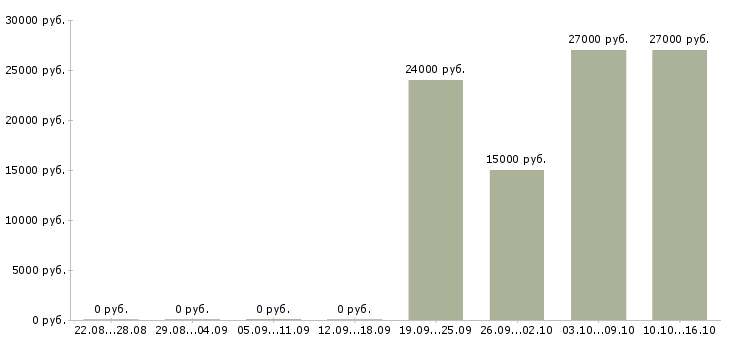 Вакансии требуется помощник в Костроме - Медиана зарплат требуется помощник в Костроме за 2 месяца