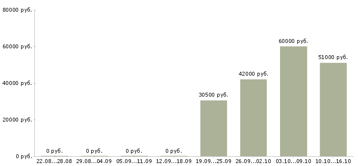 Вакансии требуются работники в Пскове - Медиана зарплат требуются работники в Пскове за 2 месяца