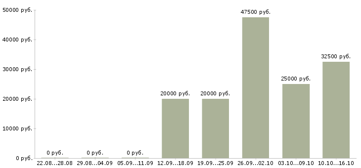 Вакансии тренер по обучению в Вологде - Медиана зарплат тренер по обучению в Вологде за 2 месяца
