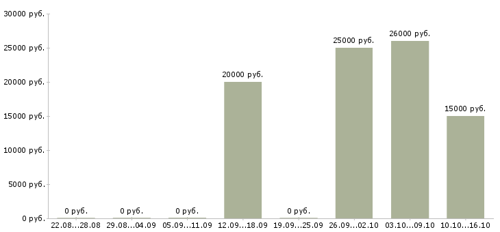 Вакансии удаленный администратор Татарстан - Медиана зарплат удаленный администратор Татарстан за 2 месяца
