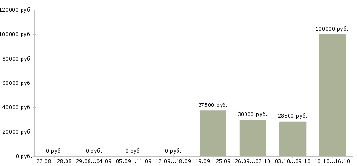Вакансии управляющий делами в Новосибирске - Медиана зарплат управляющий делами в Новосибирске за 2 месяца
