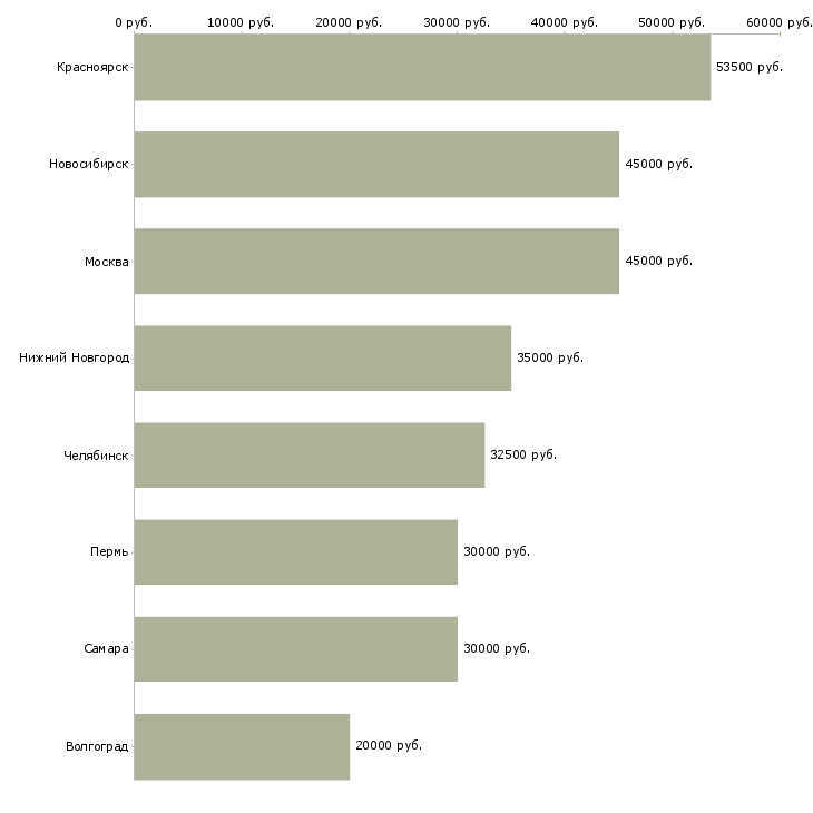 Поиск работы газоэлектросварщики-Медиана зарплаты для вакансии «газоэлектросварщики» в других городах