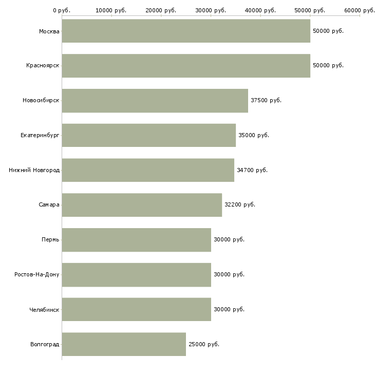 Поиск работы инженер на производство-Медиана зарплаты для вакансии «инженер на производство» в других городах