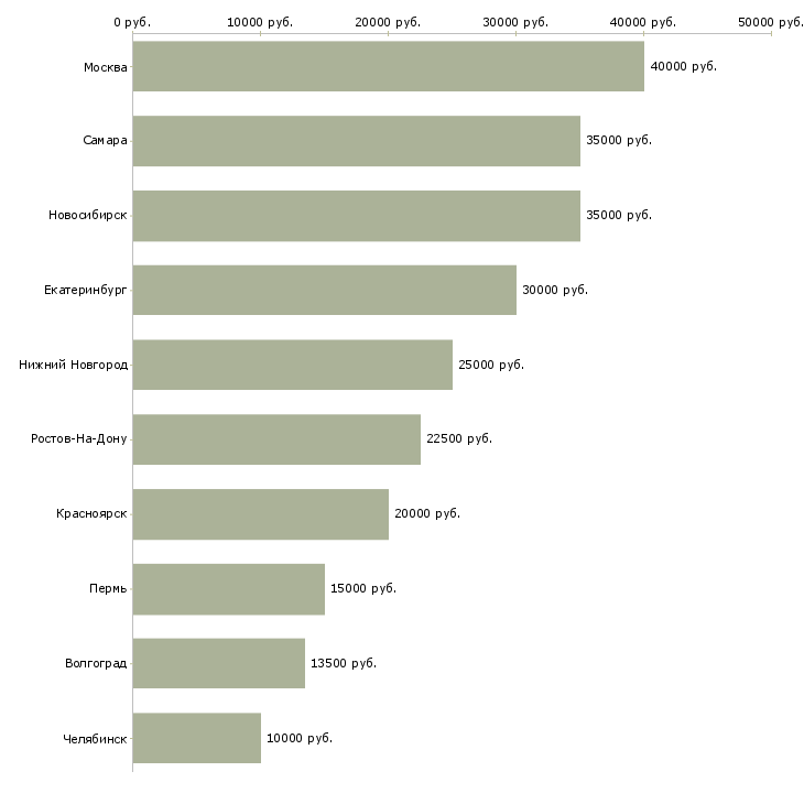 Поиск работы мужской мастер-Медиана зарплаты для вакансии «мужской мастер» в других городах