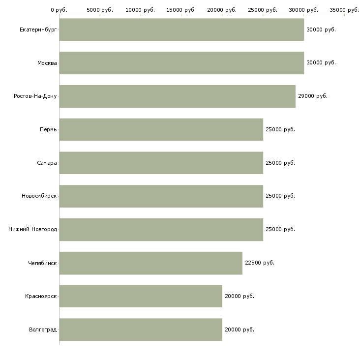 Поиск работы оператор онлайн-Медиана зарплаты для вакансии «оператор онлайн» в других городах