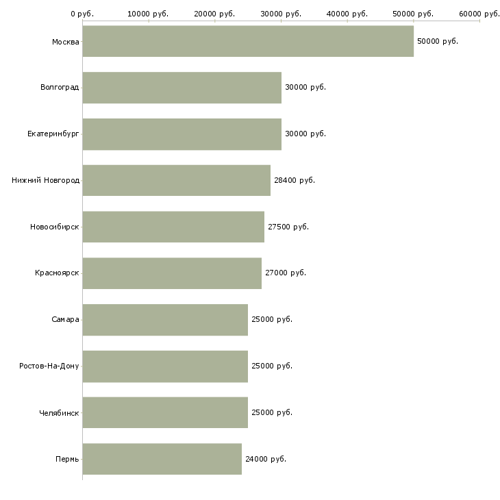 Поиск работы оптовые поставки-Медиана зарплаты для вакансии «оптовые поставки» в других городах