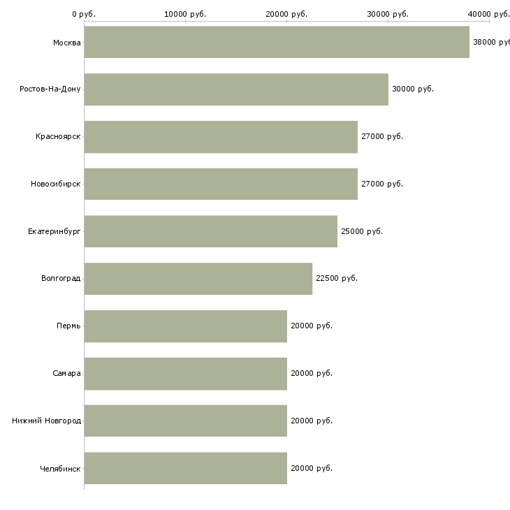 Поиск работы специалист кредитный-Медиана зарплаты для вакансии «специалист кредитный» в других городах
