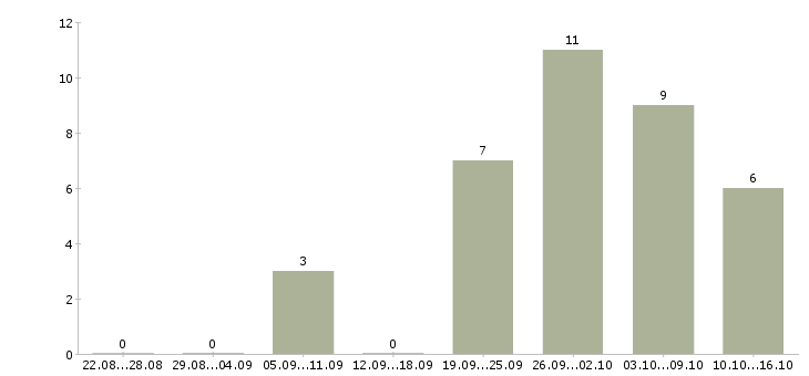 Работа специалист на производство Бурятия - Число вакансий Бурятия по специальности специалист на производство за 2 месяца
