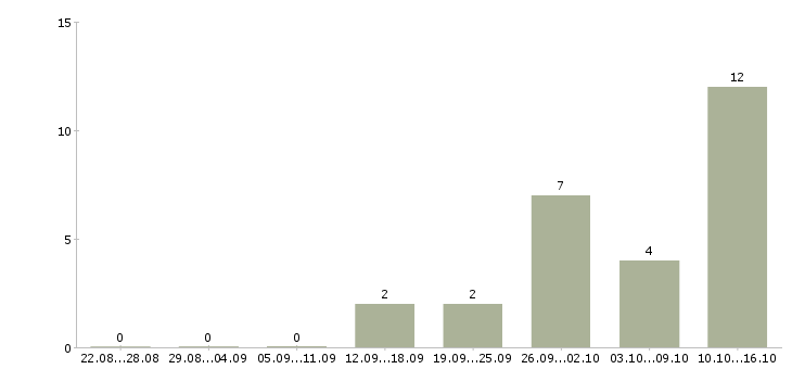 Работа дистанционная работа Йошкар-ола - Число вакансий Йошкар-ола по специальности дистанционная работа за 2 месяца