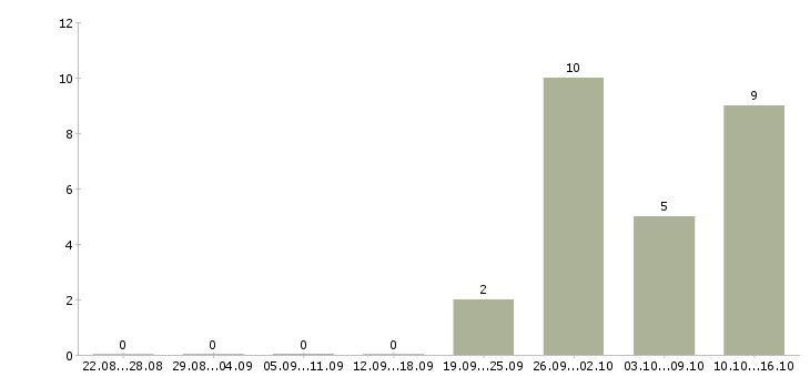 Работа зарабатывай а не работай Йошкар-ола - Число вакансий Йошкар-ола по специальности зарабатывай а не работай за 2 месяца