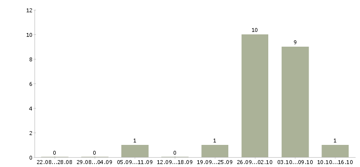 Работа ответственный по питанию Йошкар-ола - Число вакансий Йошкар-ола по специальности ответственный по питанию за 2 месяца