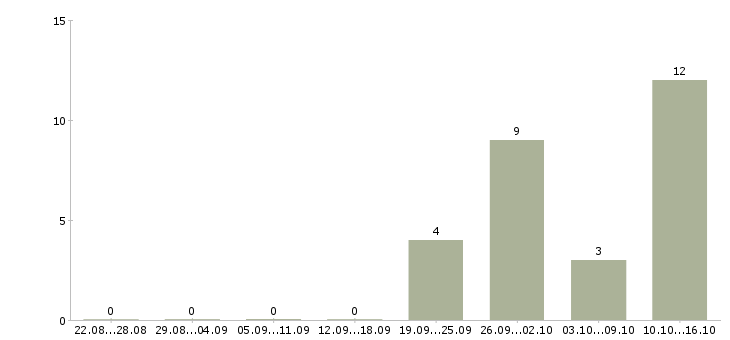 Работа рабочий строительный Йошкар-ола - Число вакансий Йошкар-ола по специальности рабочий строительный за 2 месяца