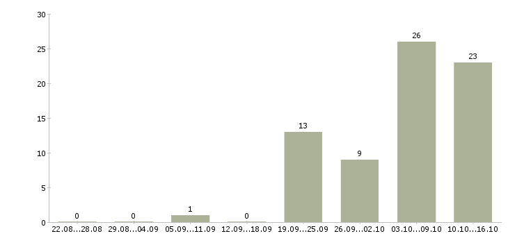 Работа требуются администраторы Кабардино-балкария - Число вакансий Кабардино-балкария по специальности требуются администраторы за 2 месяца