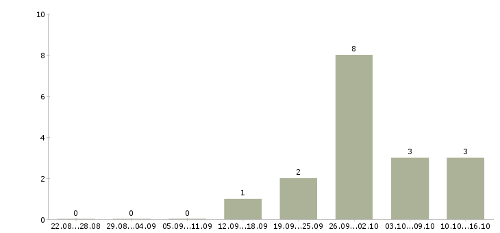 Работа сварщик вахтой Коми - Число вакансий Коми по специальности сварщик вахтой за 2 месяца