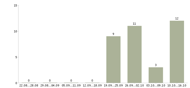 Работа информационный специалист Мордовия - Число вакансий Мордовия по специальности информационный специалист за 2 месяца