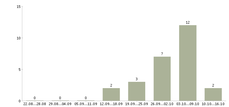 Работа дополнительный доход для вас Нижний новгород - Число вакансий Нижний новгород по специальности дополнительный доход для вас за 2 месяца