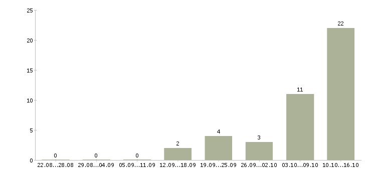 Работа онлайн оператор Нижний новгород - Число вакансий Нижний новгород по специальности онлайн оператор за 2 месяца