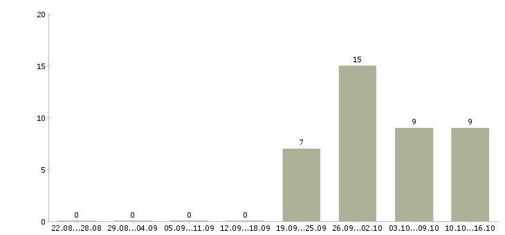 Работа кухонный рабочий Ростов-на-дону - Число вакансий Ростов-на-дону по специальности кухонный рабочий за 2 месяца