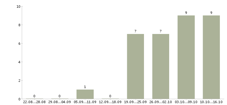 Работа администратор в стоматологию Санкт-петербург - Число вакансий Санкт-петербург по специальности администратор в стоматологию за 2 месяца
