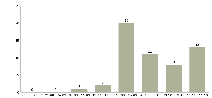 Работа газоэлектросварщики Санкт-петербург - Число вакансий Санкт-петербург по специальности газоэлектросварщики за 2 месяца