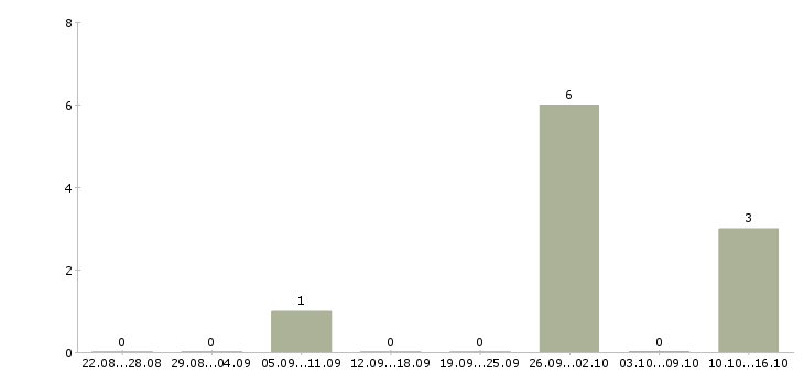 Работа специалист по оформлению Симферополь - Число вакансий Симферополь по специальности специалист по оформлению за 2 месяца