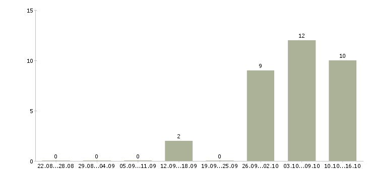 Работа администратор удаленный Татарстан - Число вакансий Татарстан по специальности администратор удаленный за 2 месяца