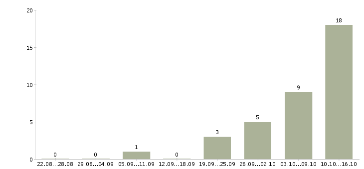 Работа продавец в обуви Татарстан - Число вакансий Татарстан по специальности продавец в обуви за 2 месяца