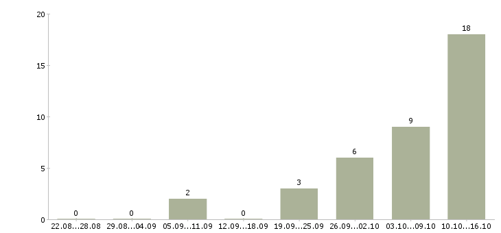Работа продавец обуви Татарстан - Число вакансий Татарстан по специальности продавец обуви за 2 месяца